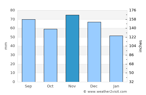 Lima average rain in November