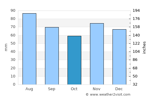 Lima average rain in October