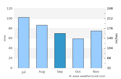 Lima average rain in September