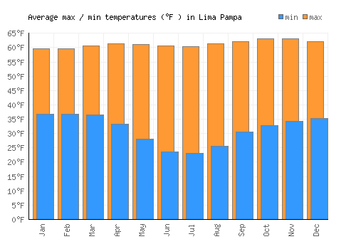 Lima Pampa average minimum / maximum temperatures (Fahrenheit)