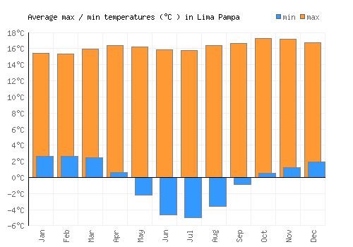 Lima Pampa average minimum / maximum temperatures (Celsius)