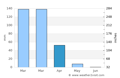 Lima Pampa average rain in April