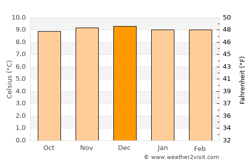 Lima Pampa average temperature in December