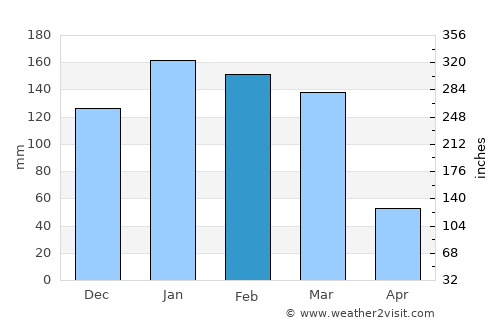 Lima Pampa average rain in February