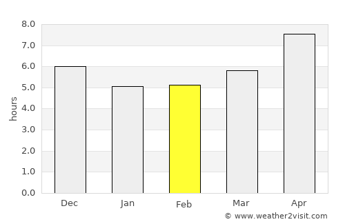 Lima Pampa average rain in February