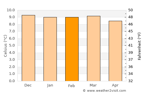 Lima Pampa average temperature in February