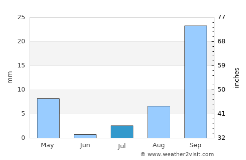 Lima Pampa average rain in July