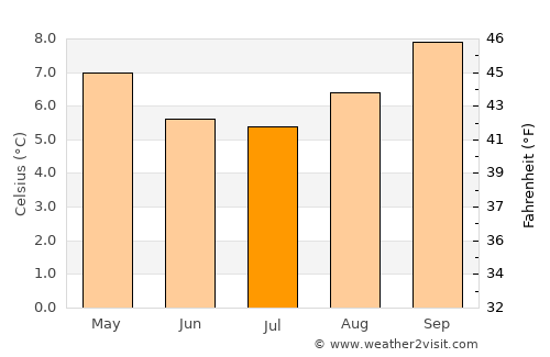 Lima Pampa average temperature in July