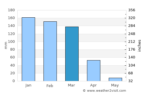 Lima Pampa average rain in March