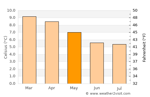 Lima Pampa average temperature in May