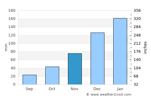 Lima Pampa average rain in November