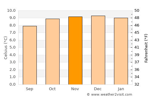 Lima Pampa average temperature in November