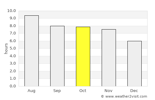 Lima Pampa average rain in October