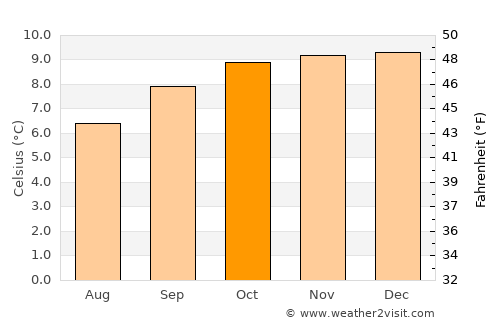Lima Pampa average temperature in October