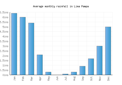 Lima Pampa monthly rainfall chart (inches)