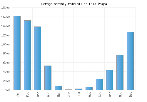 Lima Pampa monthly rainfall chart (mm)