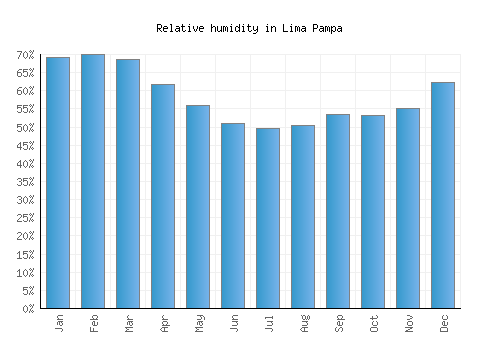 Lima Pampa relative humidity averages