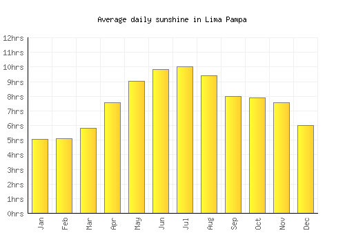 Lima Pampa average daily sunshine chart