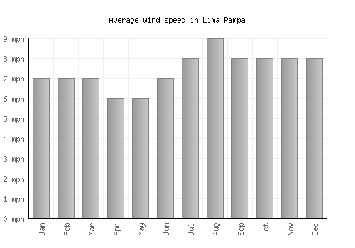 Lima Pampa average winspeed by month (mph)