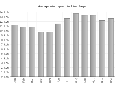 Lima Pampa average winspeed by month (km/h)