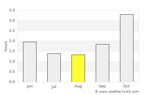 Lima average rain in August