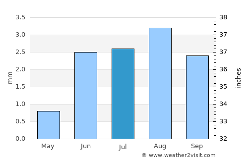 Lima average rain in July