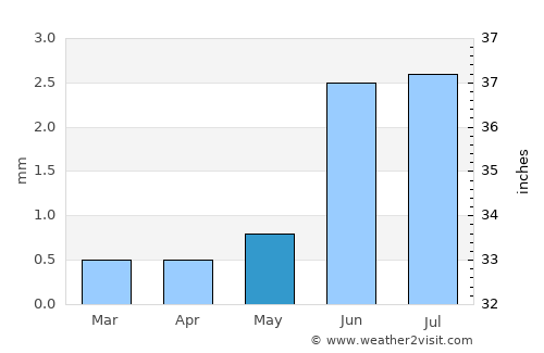 Lima average rain in May