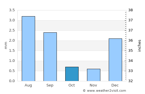 Lima average rain in October