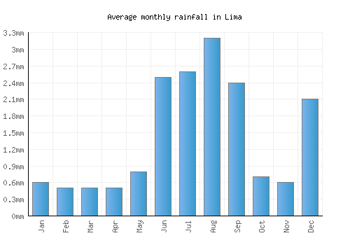 Lima monthly rainfall chart (mm)