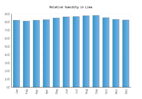 Lima relative humidity averages