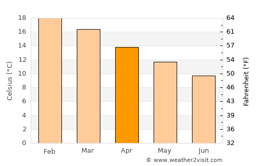 Limache average temperature in April