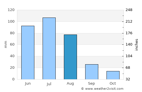 Limache average rain in August