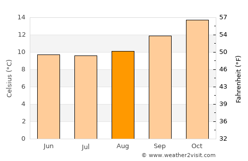 Limache average temperature in August