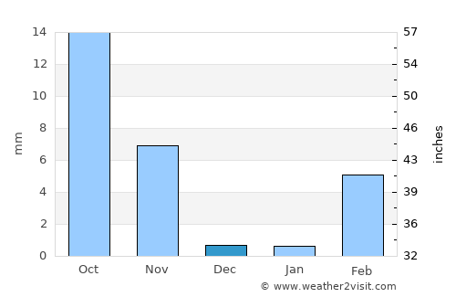 Limache average rain in December