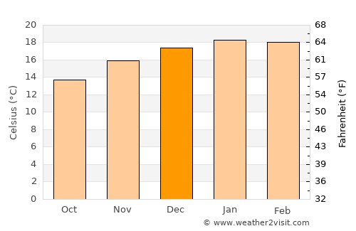 Limache average temperature in December