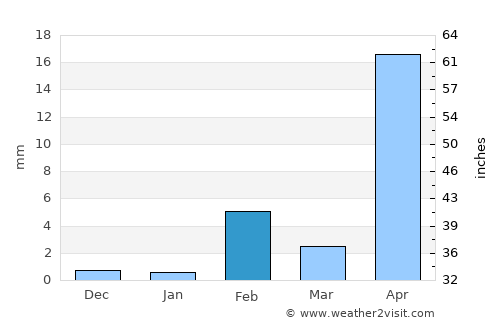 Limache average rain in February