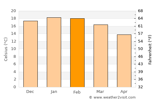 Limache average temperature in February
