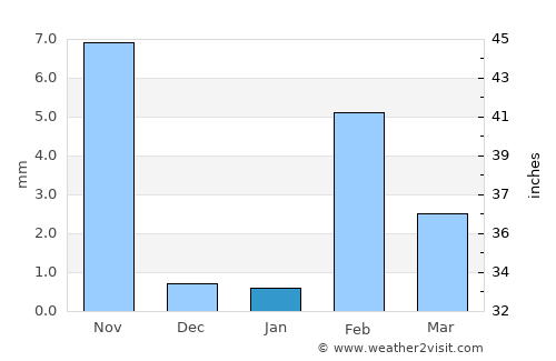 Limache average rain in January