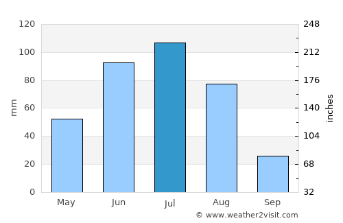 Limache average rain in July