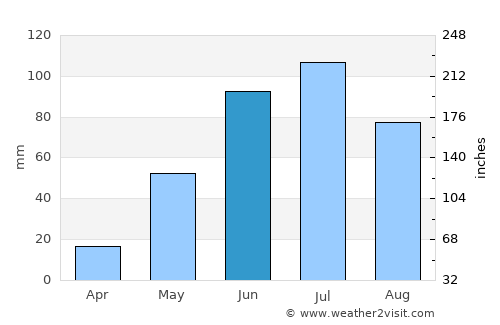 Limache average rain in June