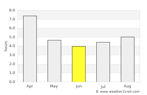 Limache average rain in June