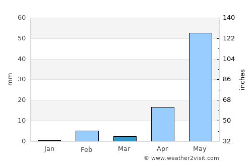 Limache average rain in March