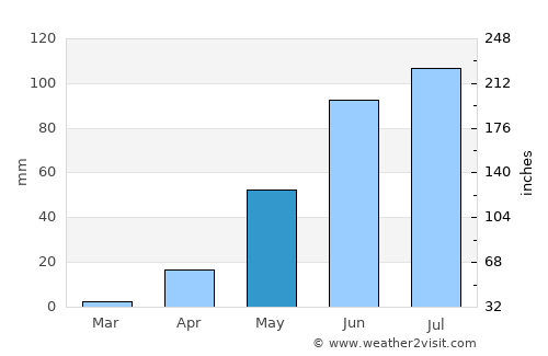 Limache average rain in May
