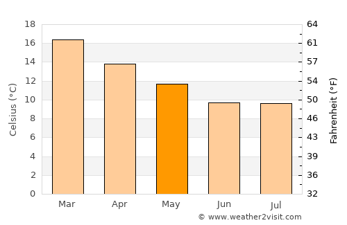 Limache average temperature in May
