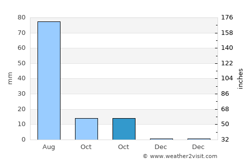 Limache average rain in October