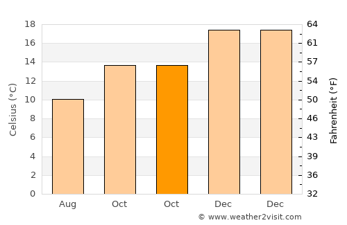 Limache average temperature in October