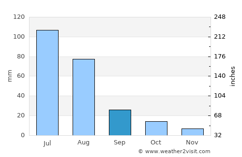 Limache average rain in September