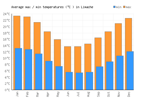 Limache average minimum / maximum temperatures (Celsius)