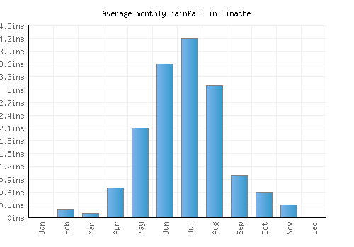 Limache monthly rainfall chart (inches)