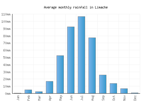 Limache monthly rainfall chart (mm)